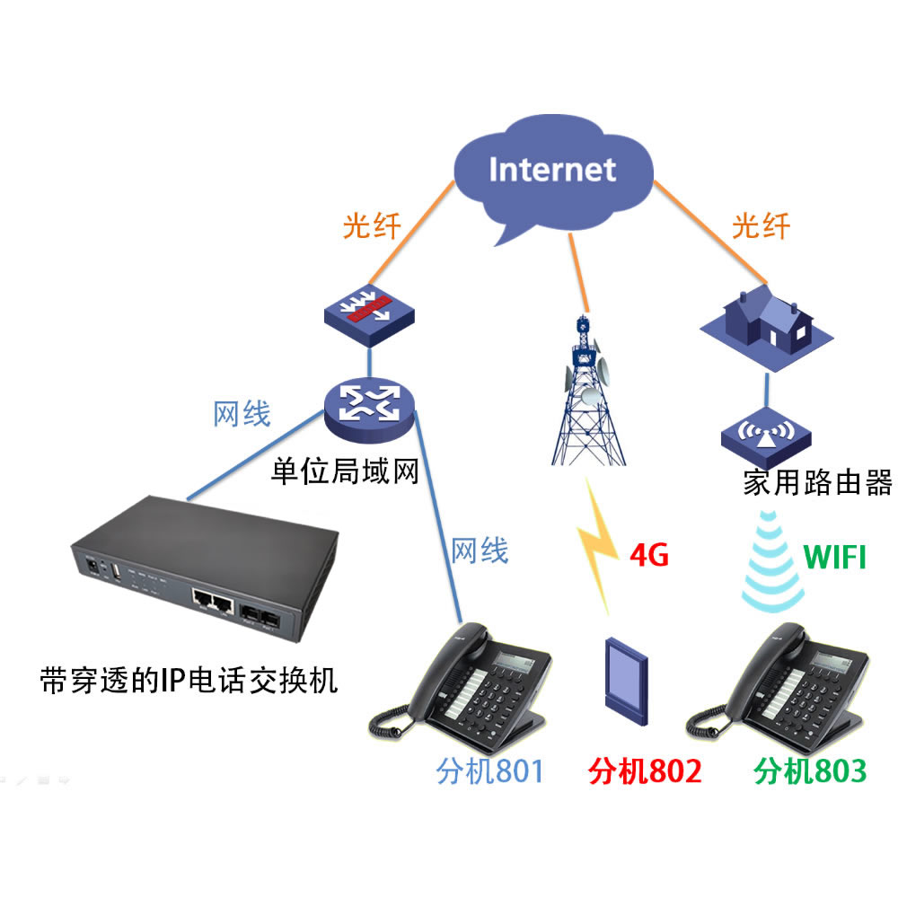 IP-PBX(20G)远程分机互联网穿透服务,无需公网IP地址动态域名,也无需在路由器上做端口映射,支持20网络电话机