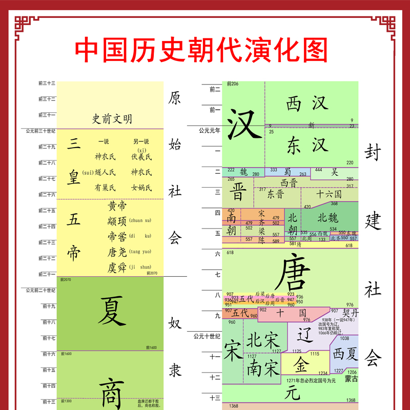中国历史朝代演化图纪年图墙贴发展顺序概要大事记年表朝代歌挂图
